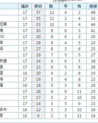  拜仁七连胜领跑德甲积分榜  
